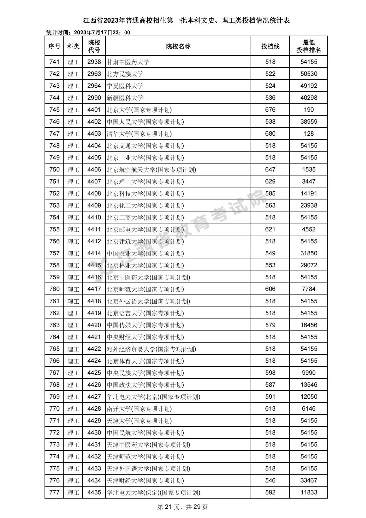 江西省2023年高招第一批本科文史、理工类投档情况统计表