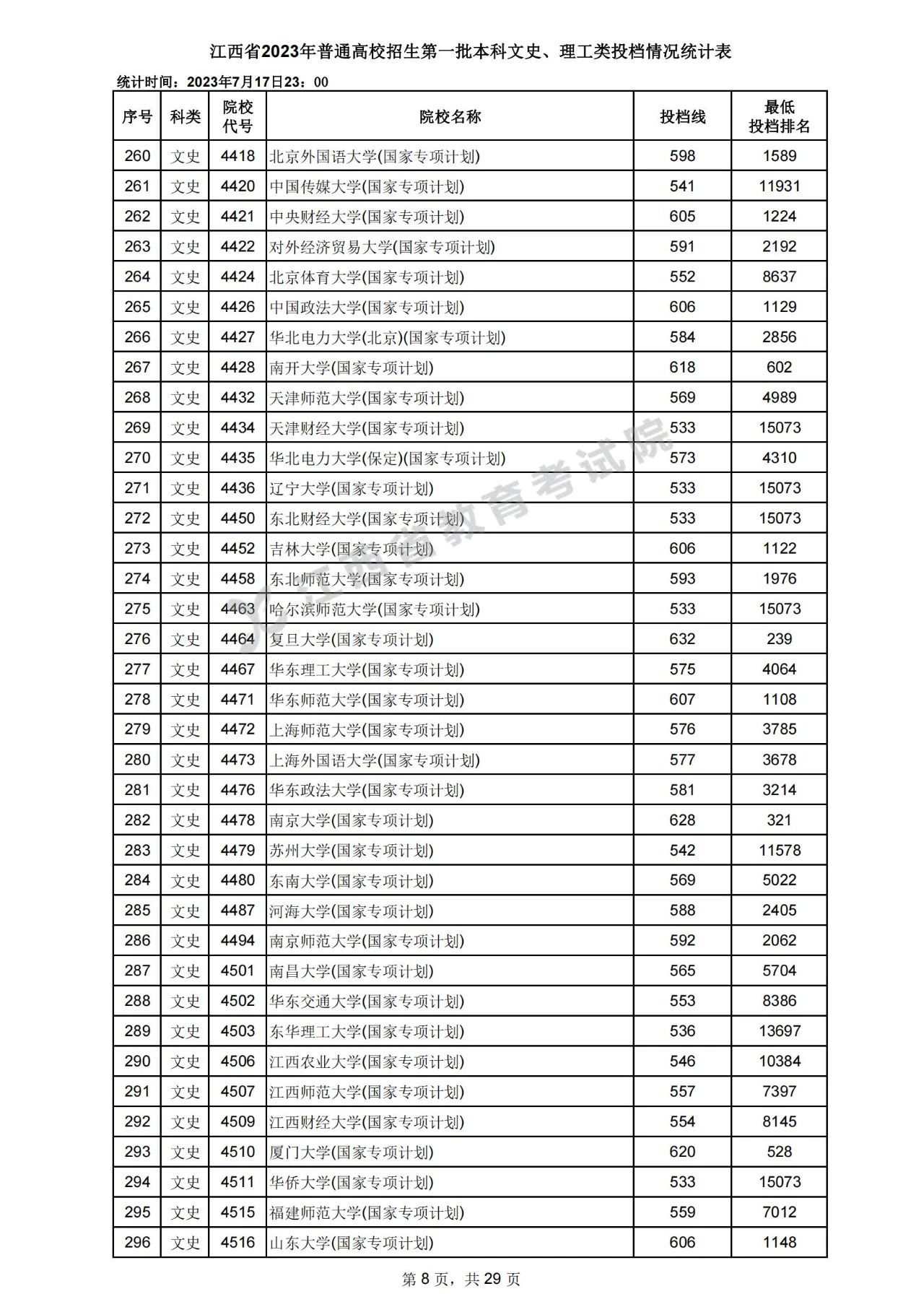 江西省2023年高招第一批本科文史、理工类投档情况统计表