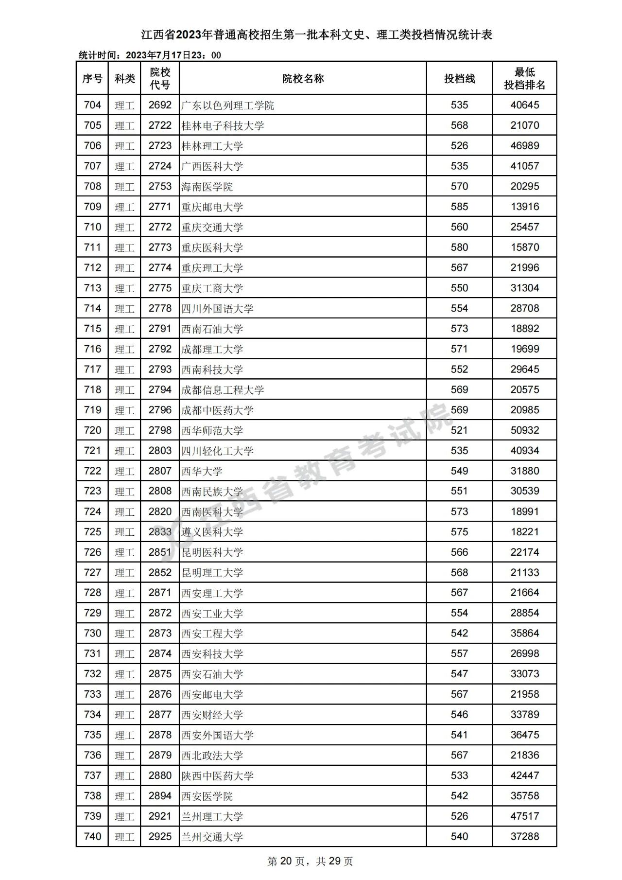 江西省2023年高招第一批本科文史、理工类投档情况统计表