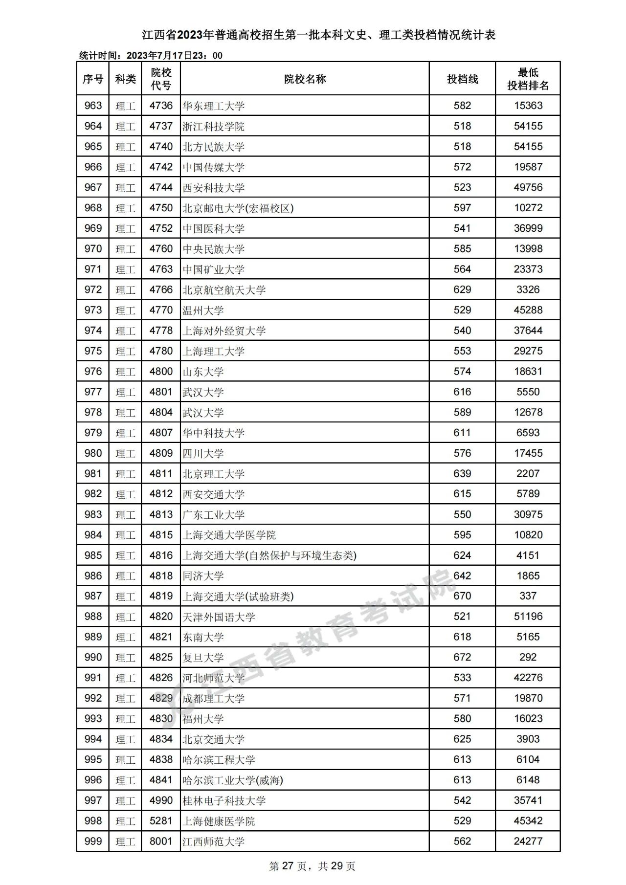 江西省2023年高招第一批本科文史、理工类投档情况统计表