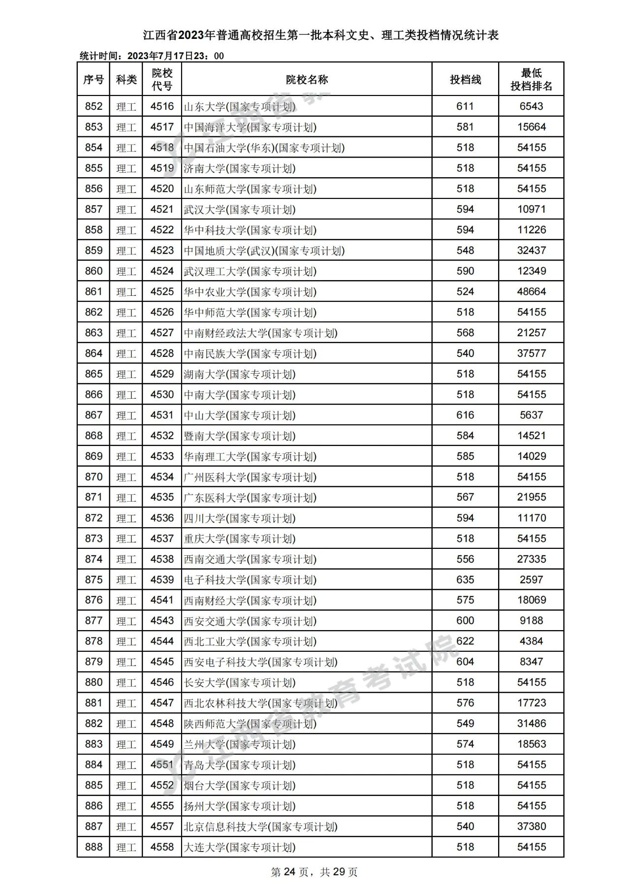 江西省2023年高招第一批本科文史、理工类投档情况统计表