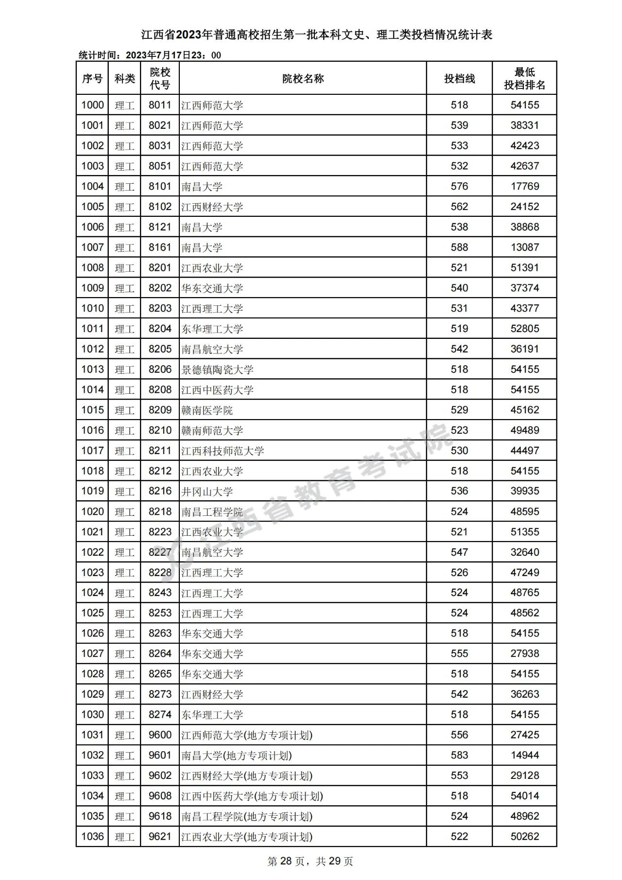 江西省2023年高招第一批本科文史、理工类投档情况统计表