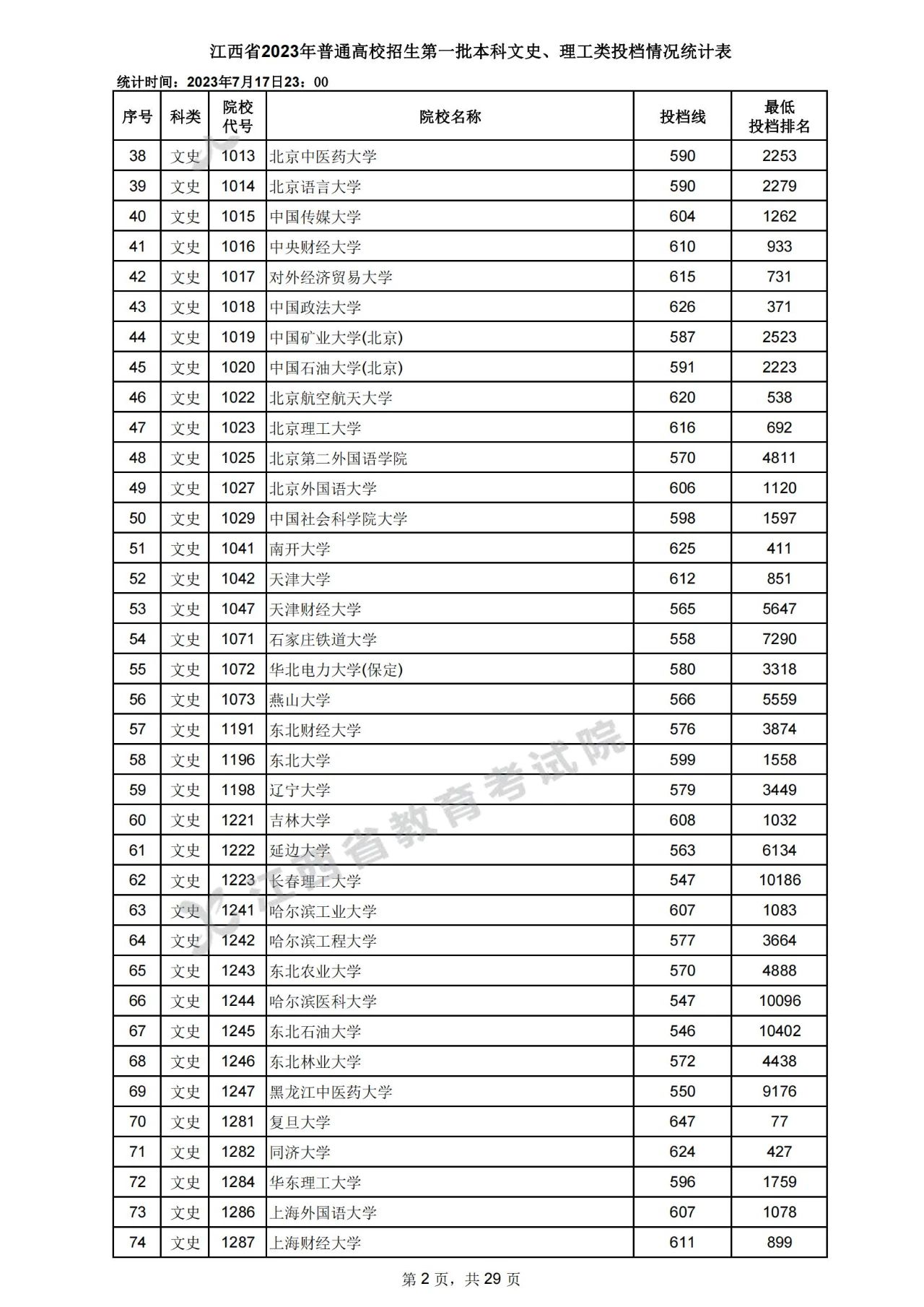 江西省2023年高招第一批本科文史、理工类投档情况统计表