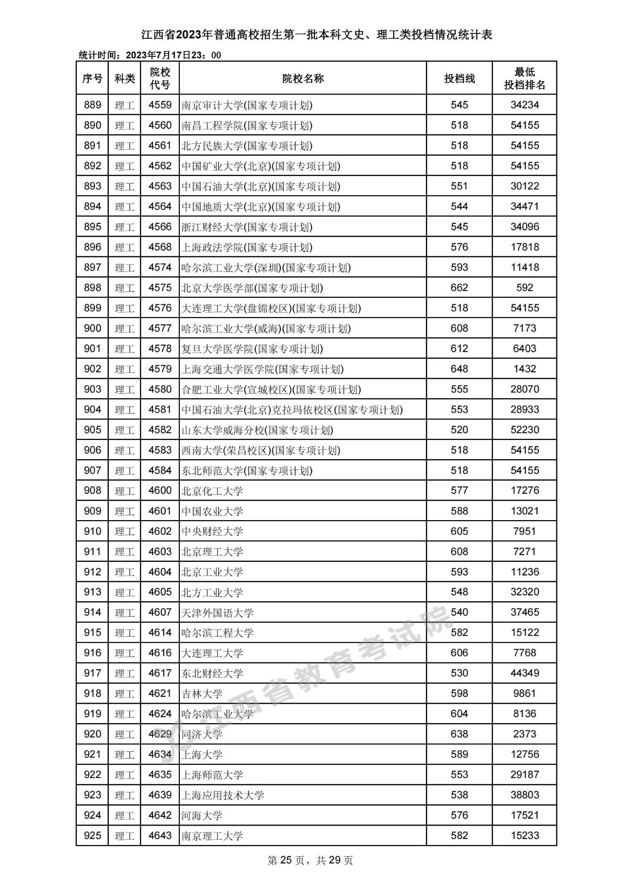 江西省2023年高招第一批本科文史、理工类投档情况统计表