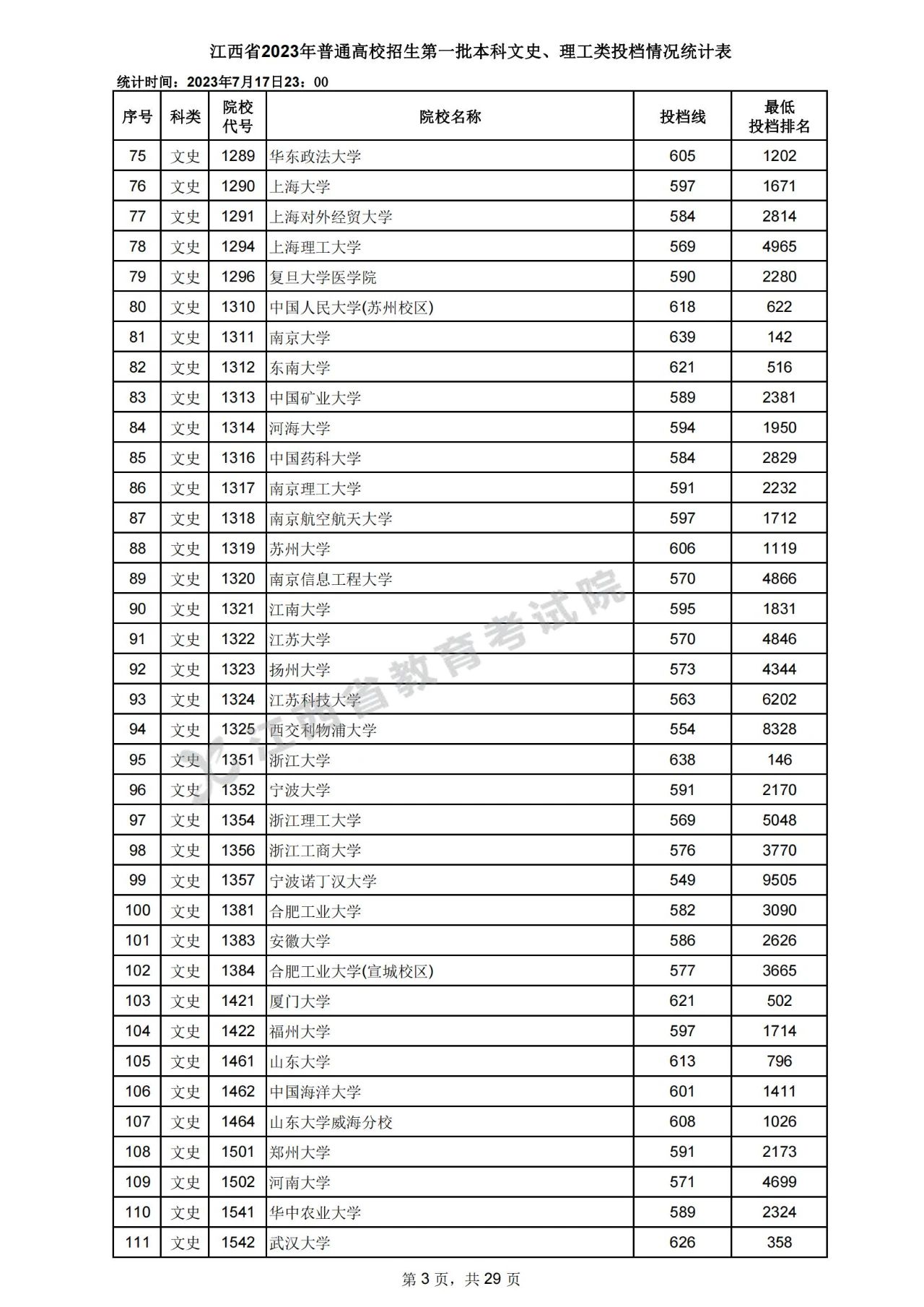 江西省2023年高招第一批本科文史、理工类投档情况统计表