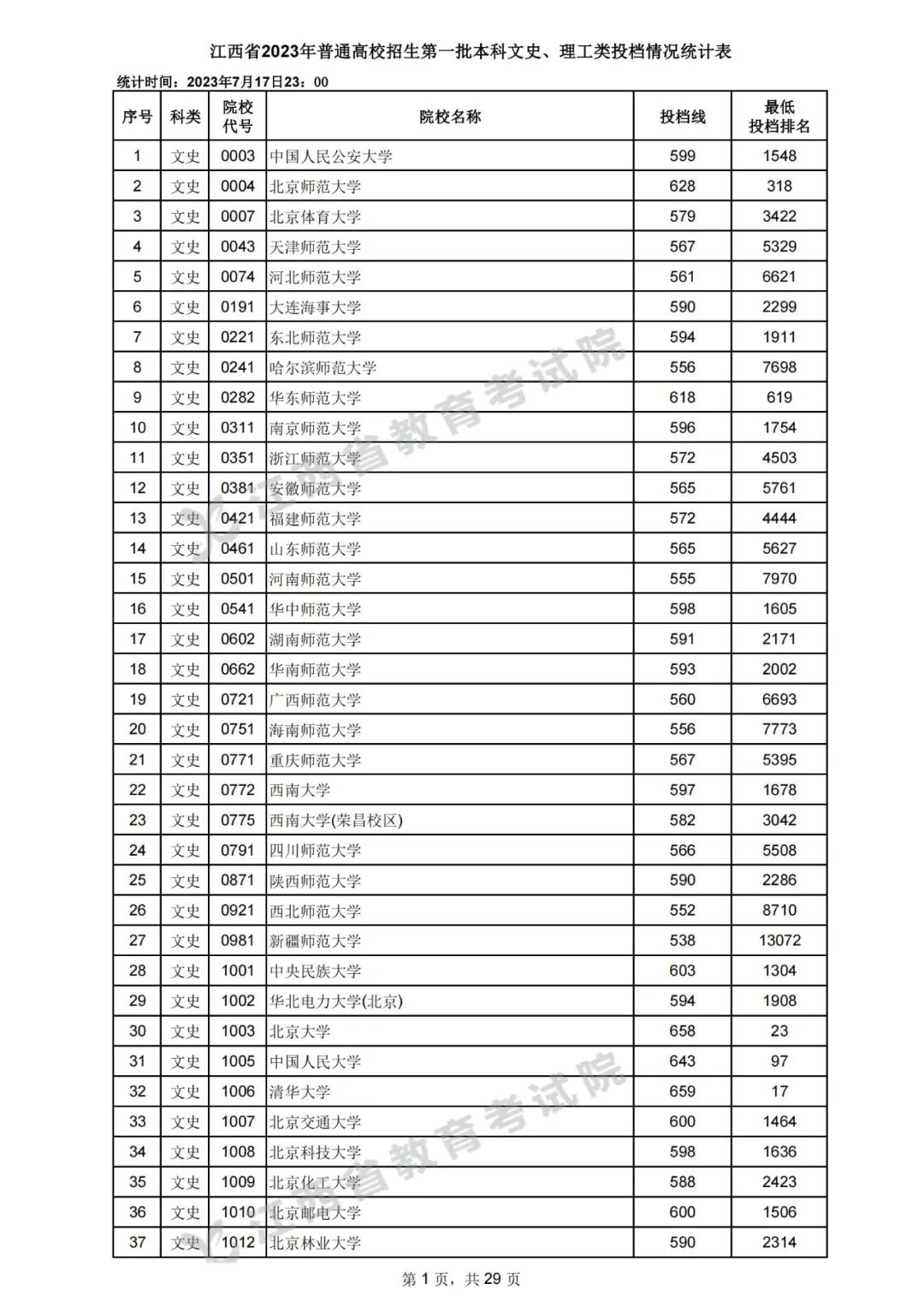 江西省2023年高招第一批本科文史、理工类投档情况统计表