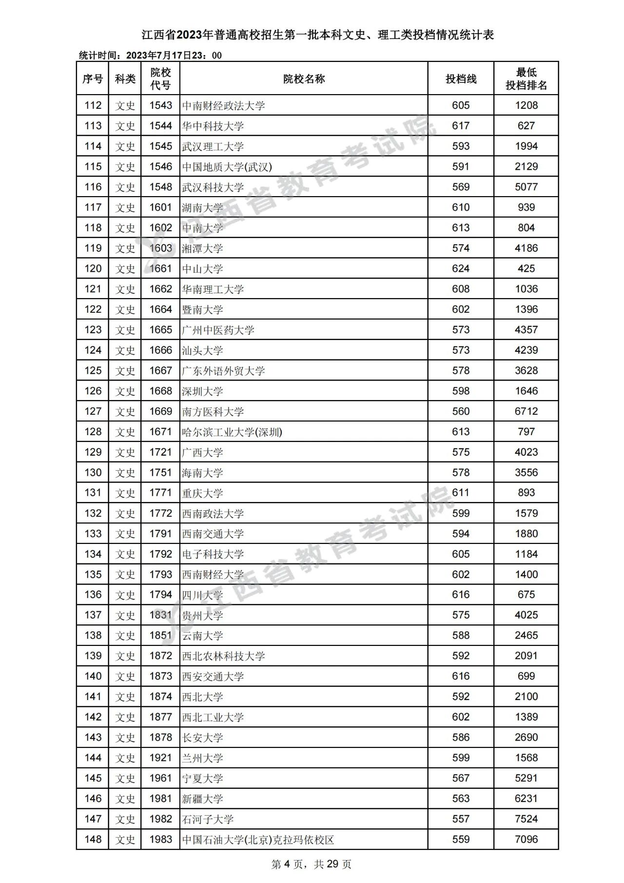 江西省2023年高招第一批本科文史、理工类投档情况统计表