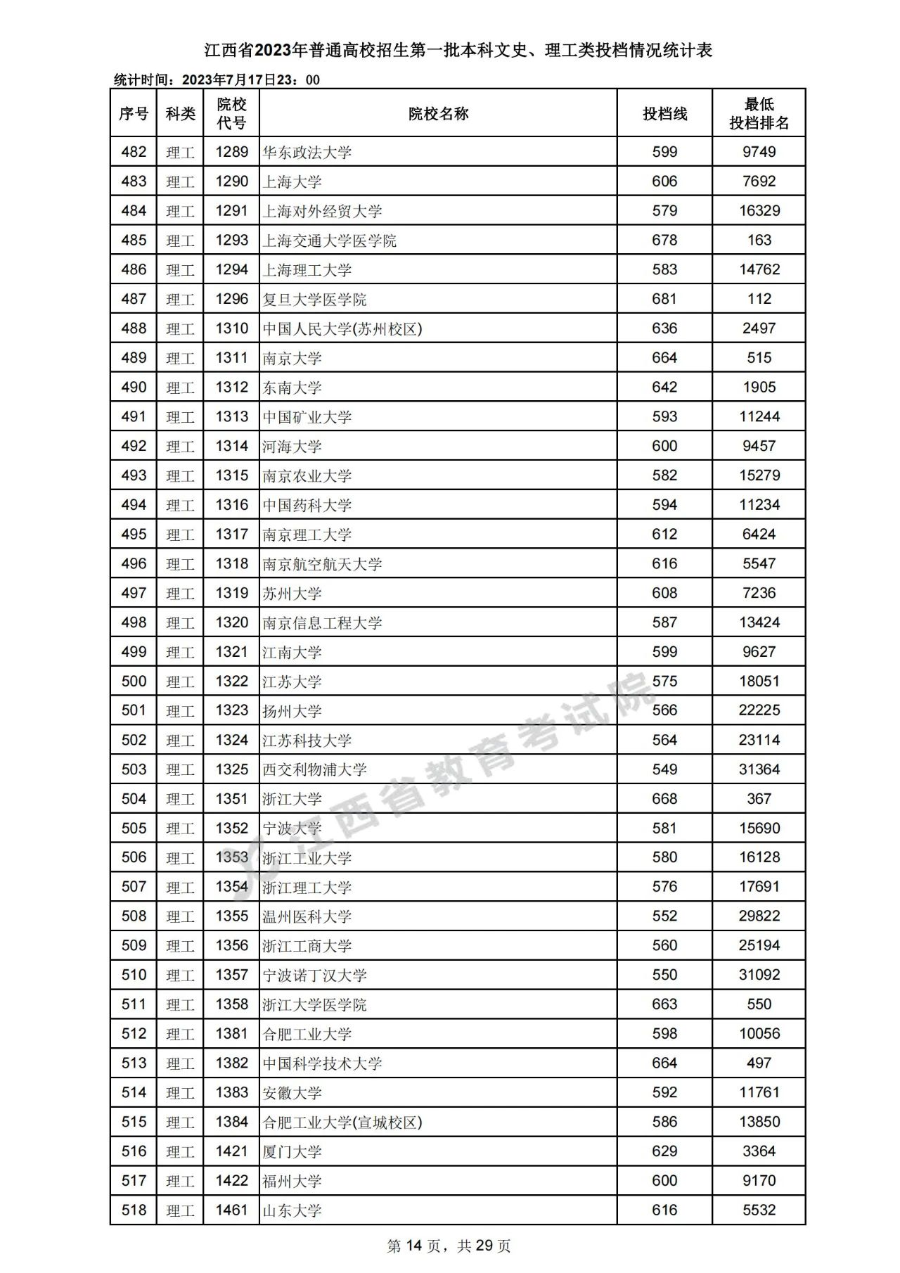 江西省2023年高招第一批本科文史、理工类投档情况统计表