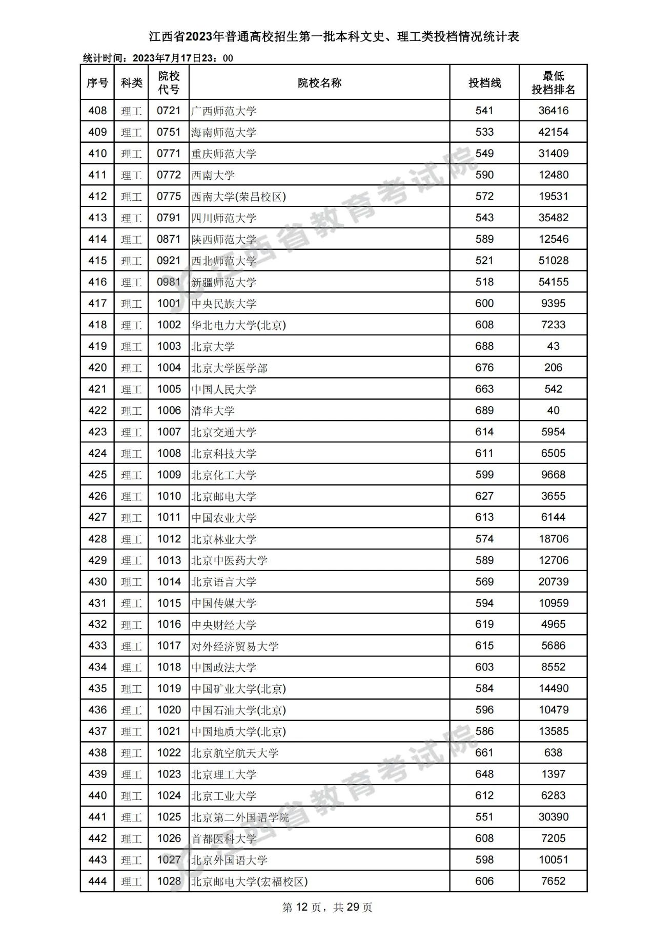 江西省2023年高招第一批本科文史、理工类投档情况统计表