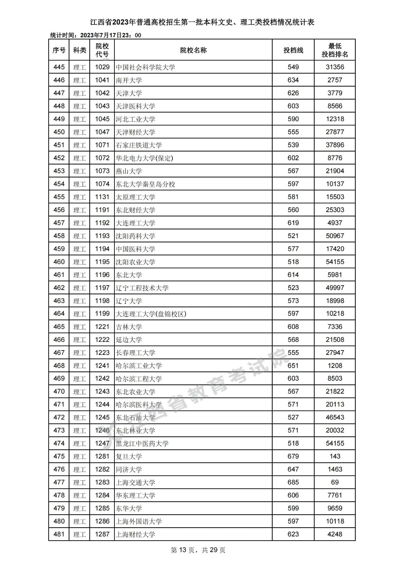 江西省2023年高招第一批本科文史、理工类投档情况统计表