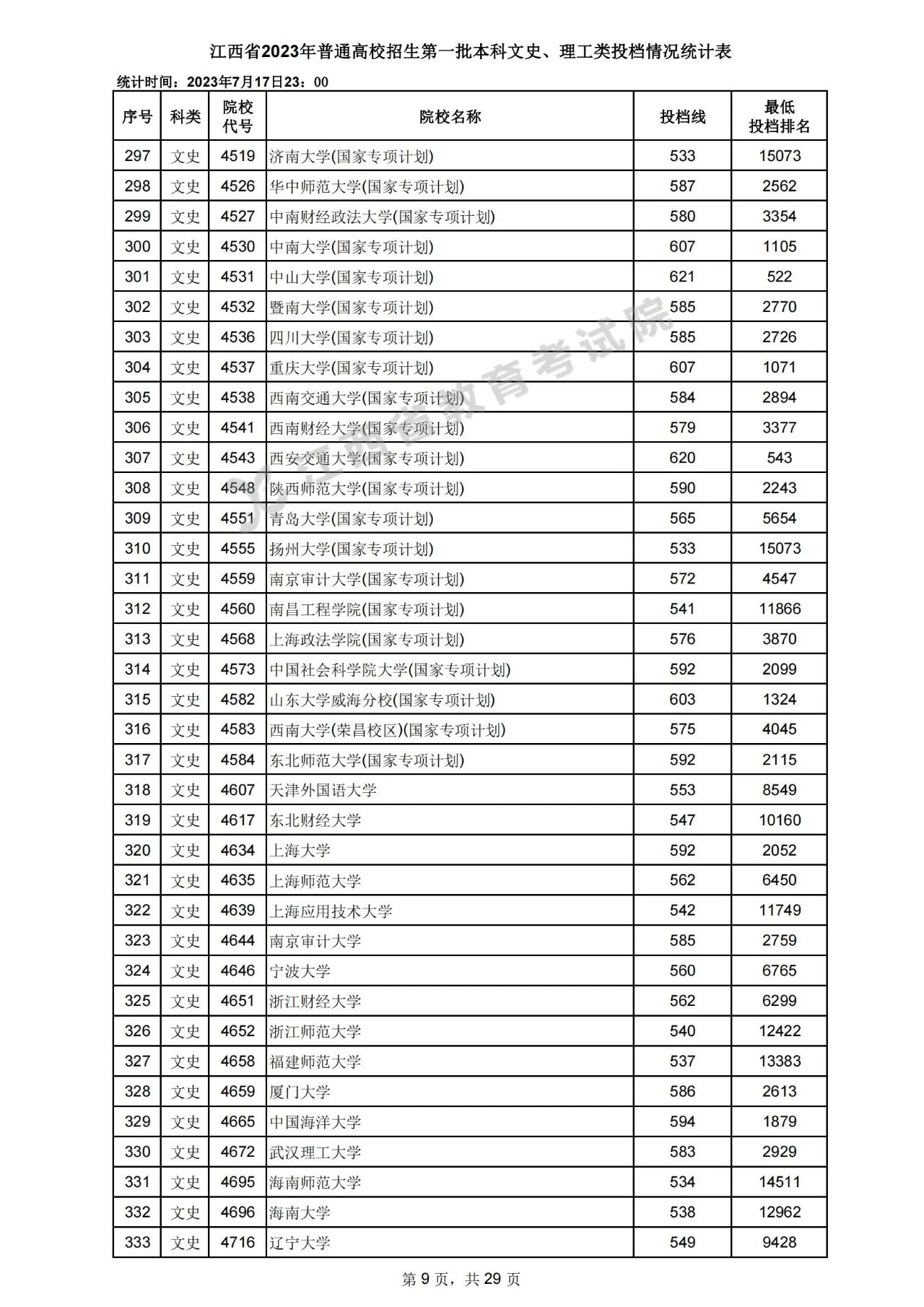 江西省2023年高招第一批本科文史、理工类投档情况统计表