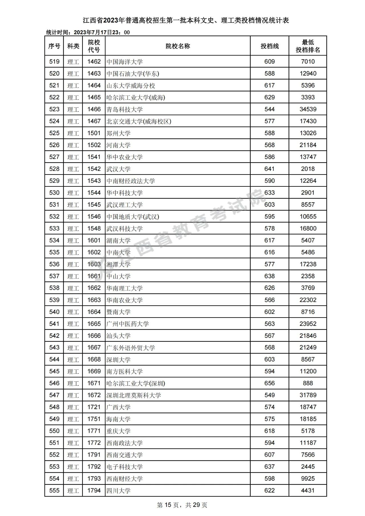 江西省2023年高招第一批本科文史、理工类投档情况统计表