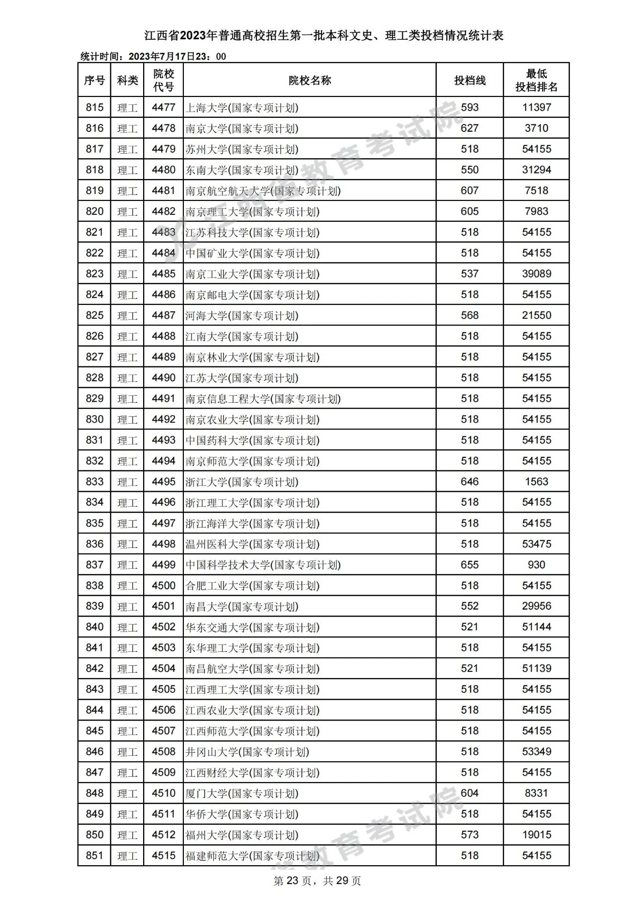 江西省2023年高招第一批本科文史、理工类投档情况统计表