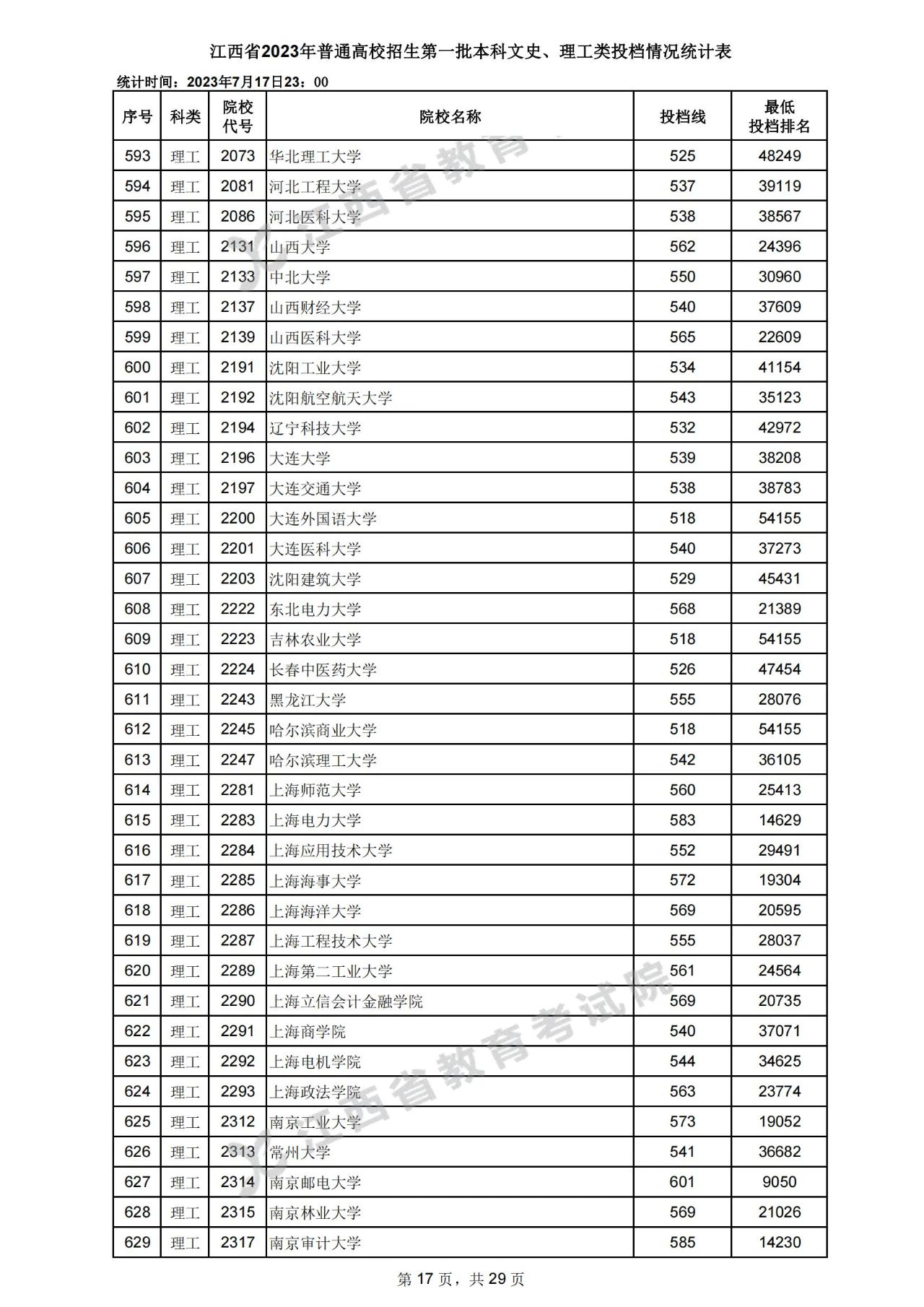 江西省2023年高招第一批本科文史、理工类投档情况统计表