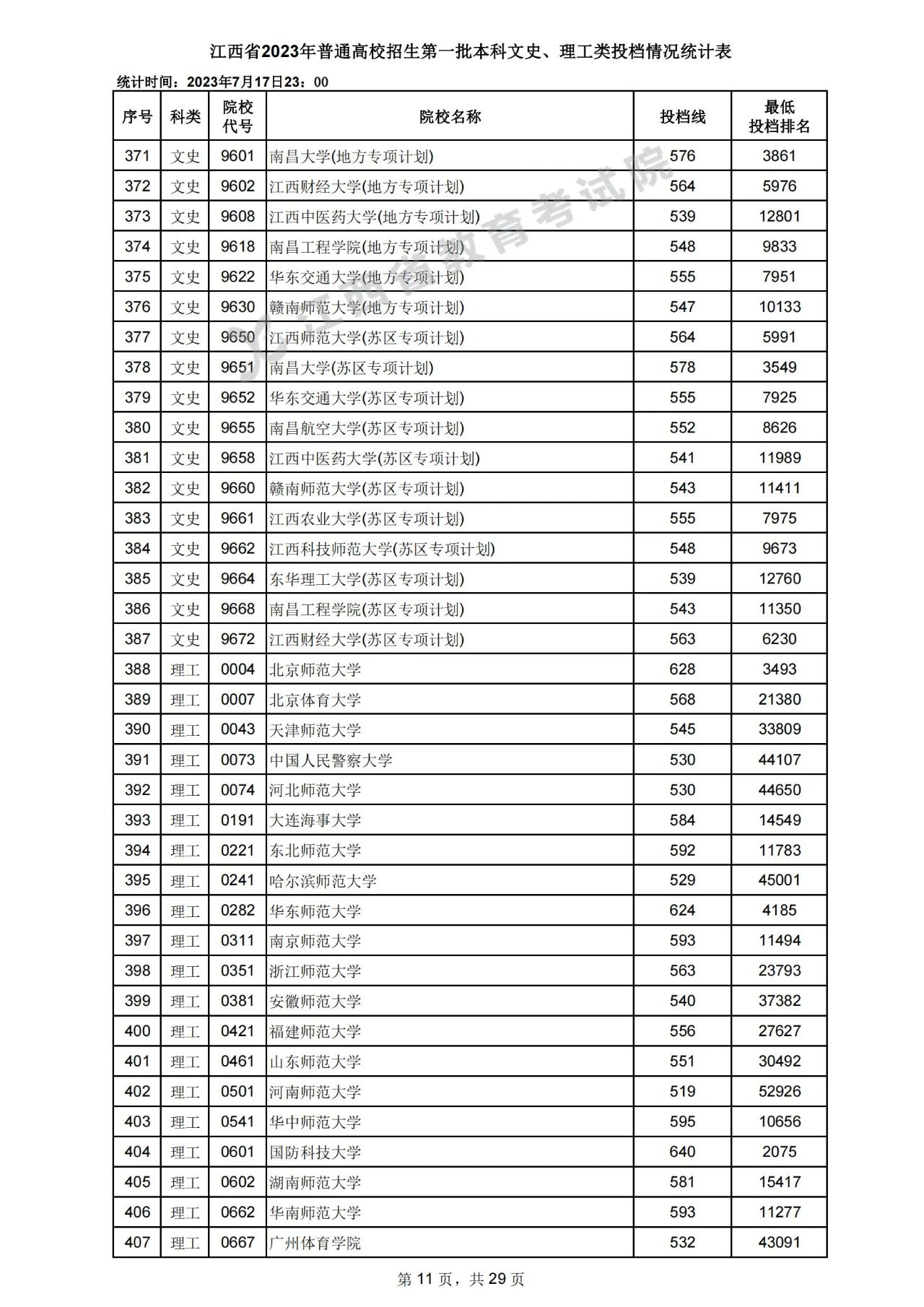 江西省2023年高招第一批本科文史、理工类投档情况统计表