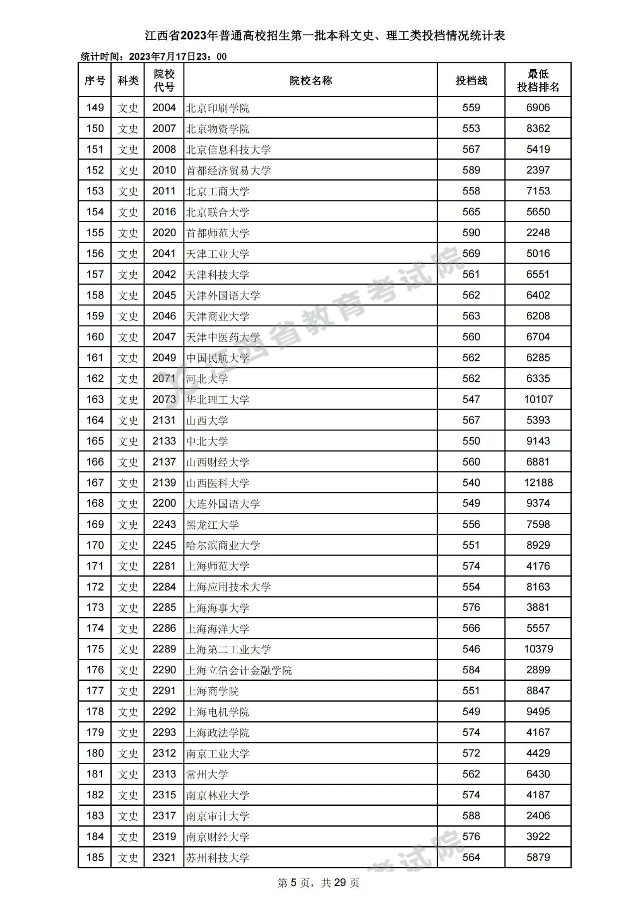 江西省2023年高招第一批本科文史、理工类投档情况统计表