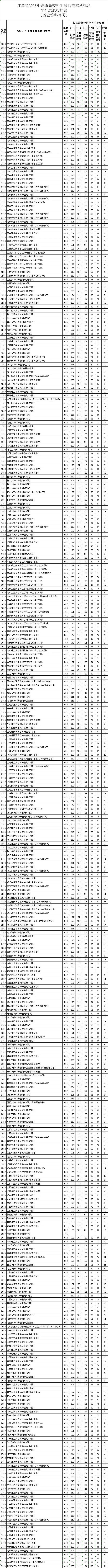 江苏省2023年普通类本科批次平行志愿投档线（历史等科目类）