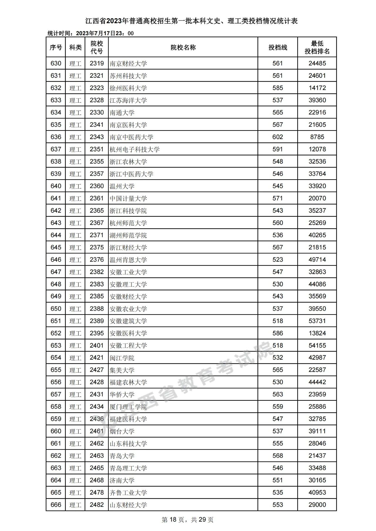 江西省2023年高招第一批本科文史、理工类投档情况统计表