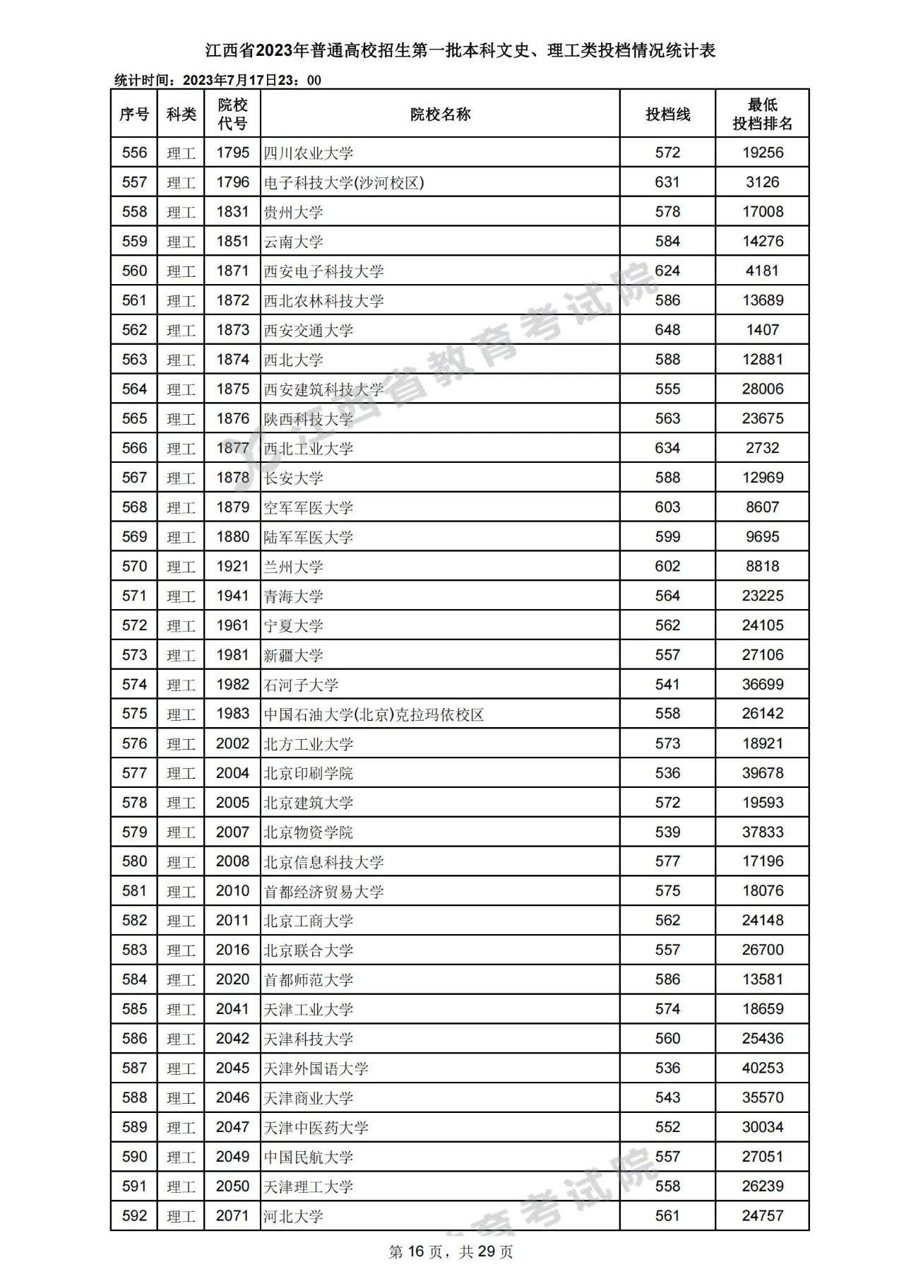 江西省2023年高招第一批本科文史、理工类投档情况统计表