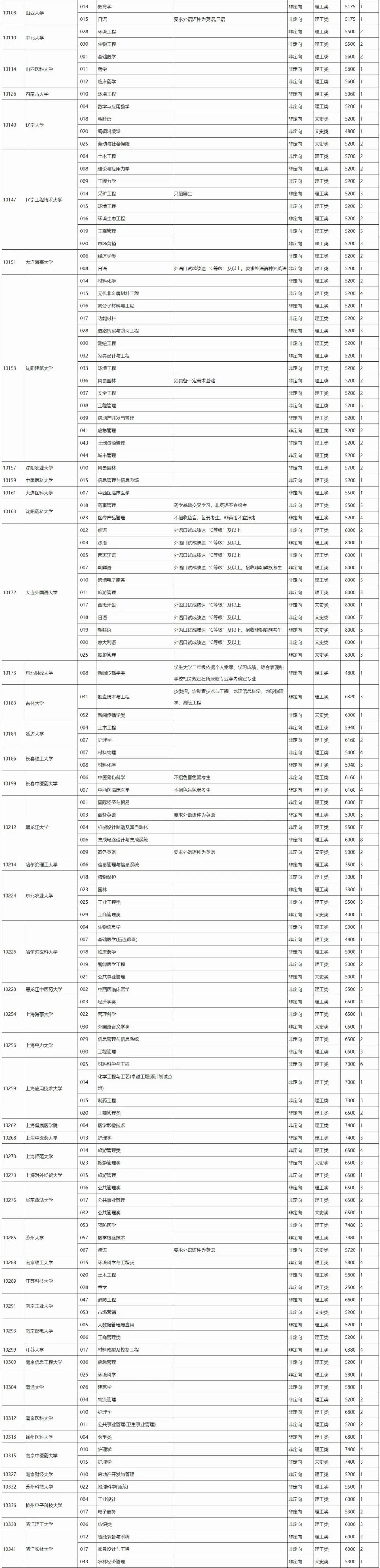 高考丨2023年普通高校招生本科第一批第一次征集计划信息表