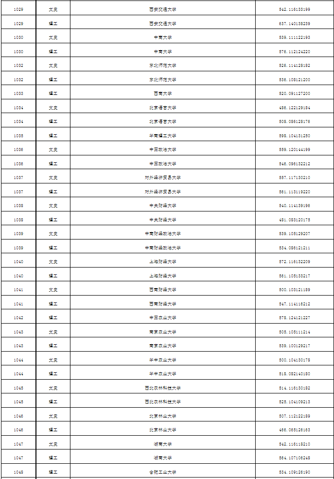 普通本科第一批次A段平行志愿投档分数线