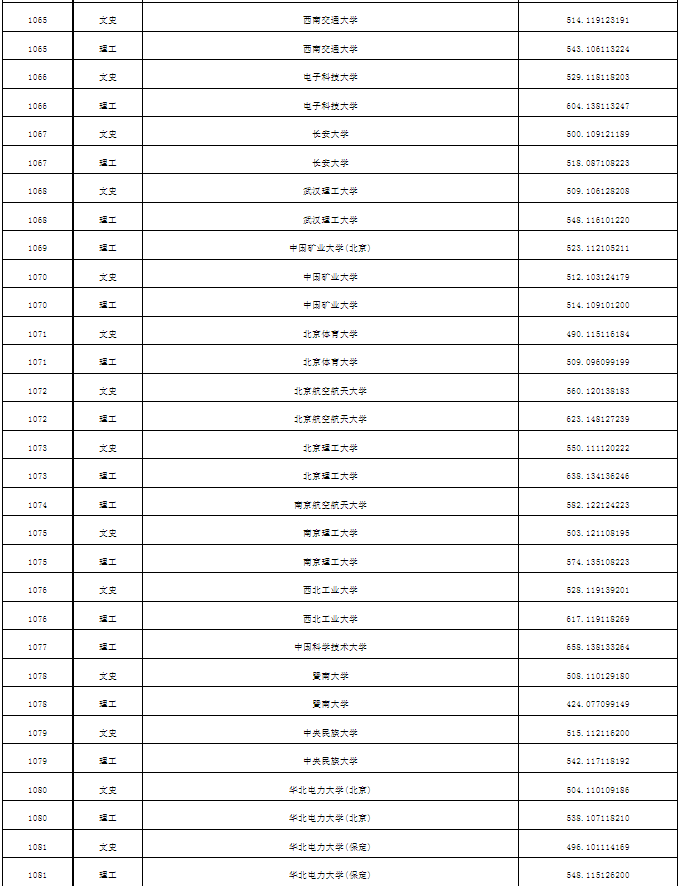 普通本科第一批次A段平行志愿投档分数线