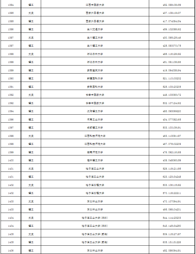 普通本科第一批次A段平行志愿投档分数线