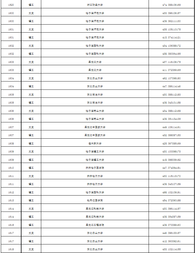 普通本科第一批次A段平行志愿投档分数线