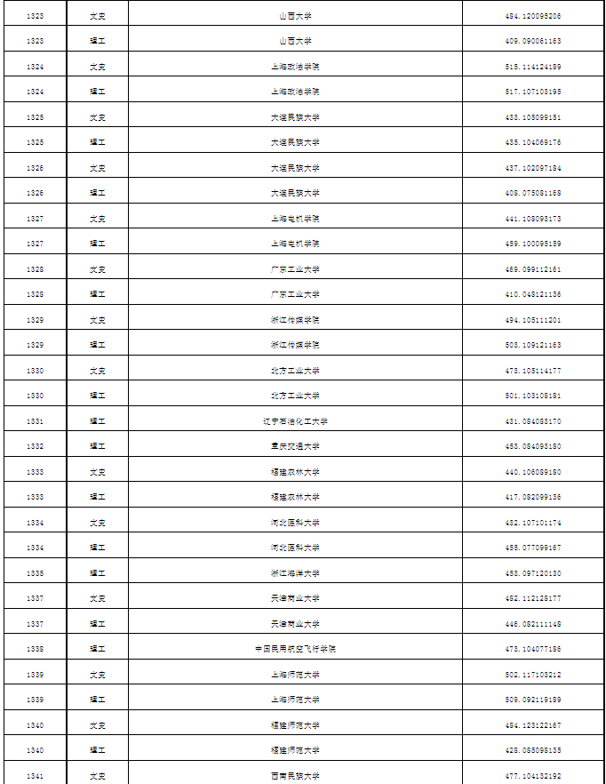 普通本科第一批次A段平行志愿投档分数线