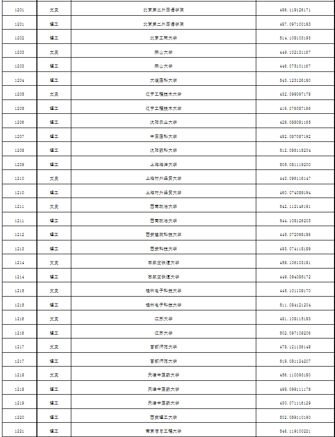 普通本科第一批次A段平行志愿投档分数线