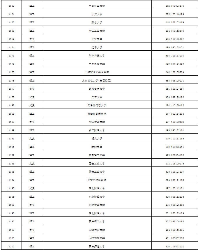 普通本科第一批次A段平行志愿投档分数线