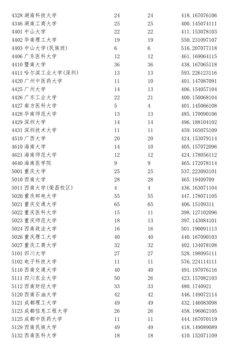 宁夏2023年普通高校招生第一批院校本科投档信息