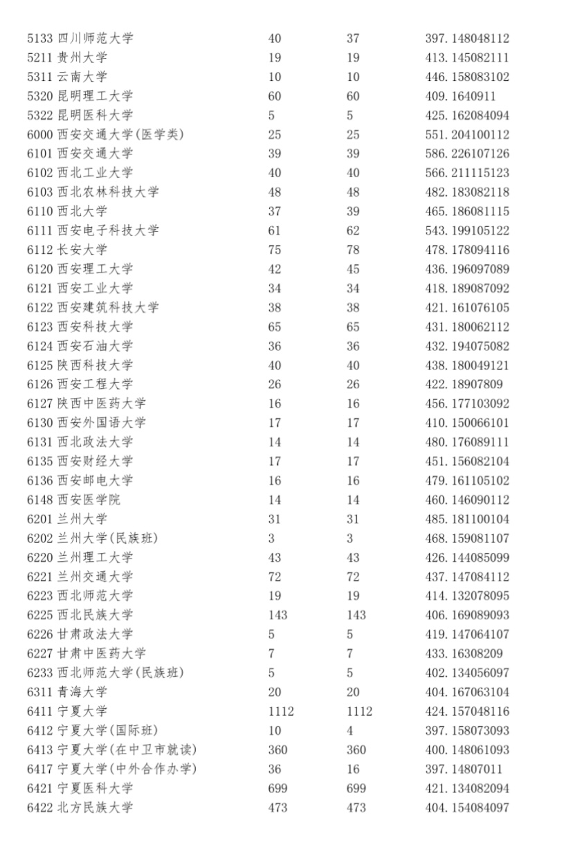 宁夏2023年普通高校招生第一批院校本科投档信息