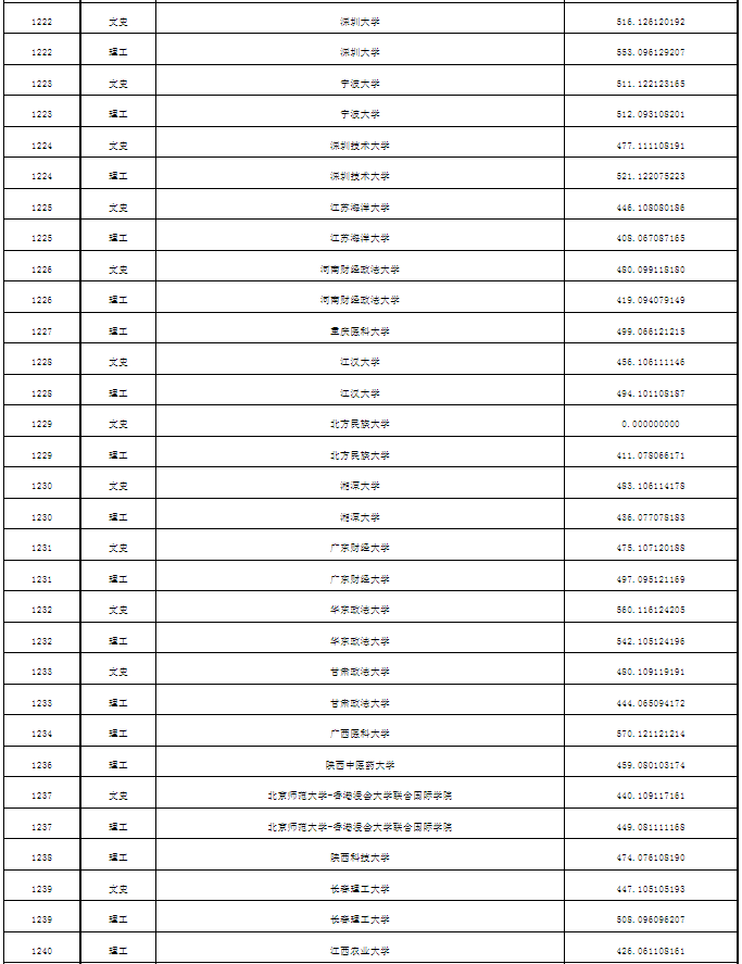 普通本科第一批次A段平行志愿投档分数线