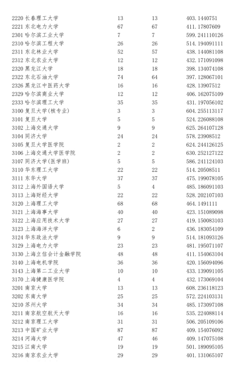 宁夏2023年普通高校招生第一批院校本科投档信息