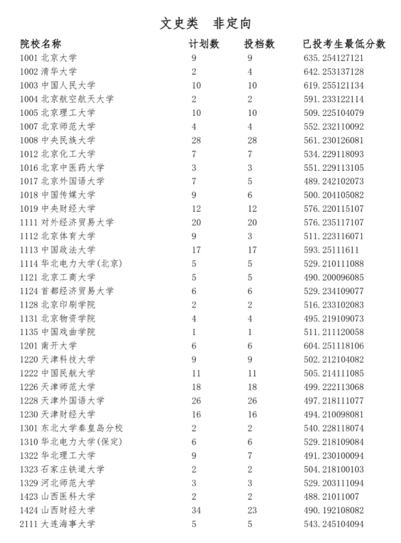 宁夏2023年普通高校招生第一批院校本科投档信息