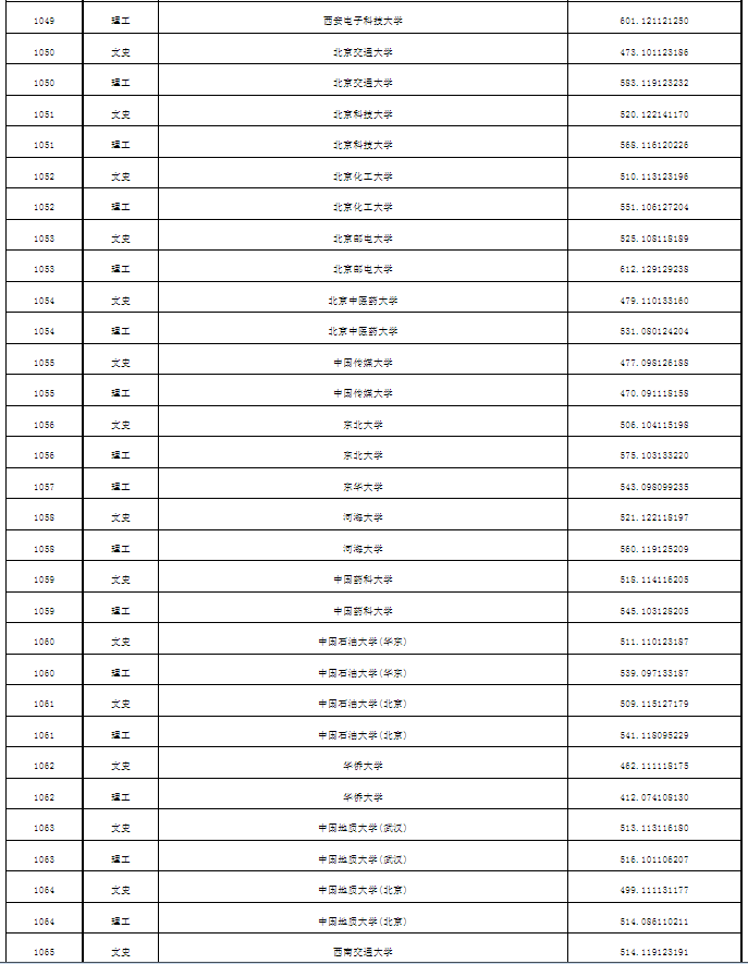 普通本科第一批次A段平行志愿投档分数线