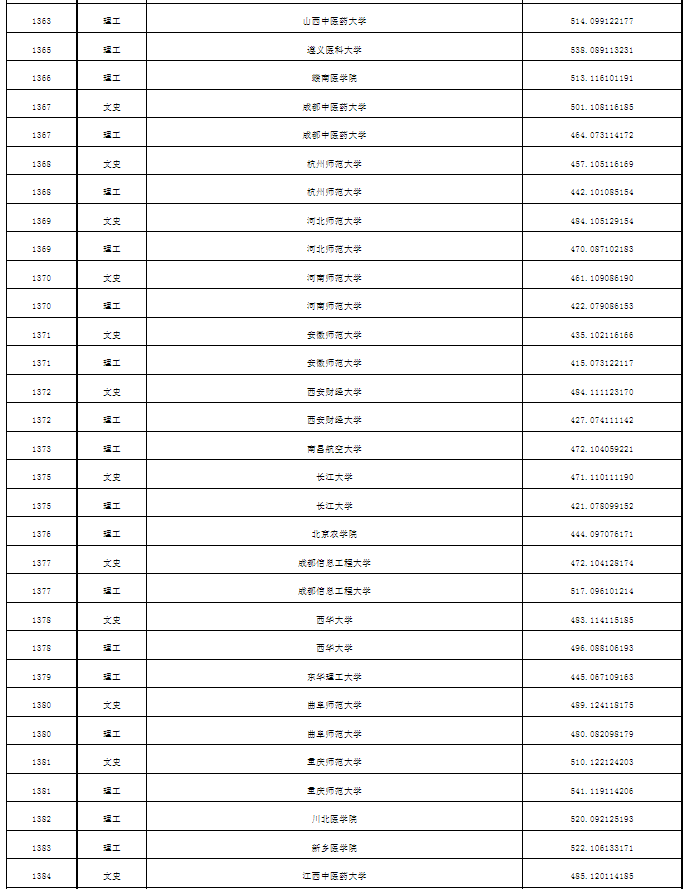 普通本科第一批次A段平行志愿投档分数线