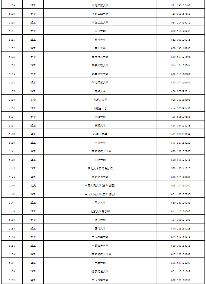 普通本科第一批次A段平行志愿投档分数线