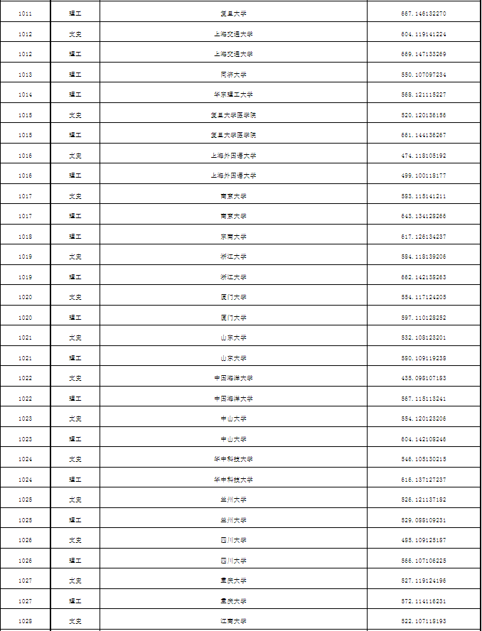 普通本科第一批次A段平行志愿投档分数线