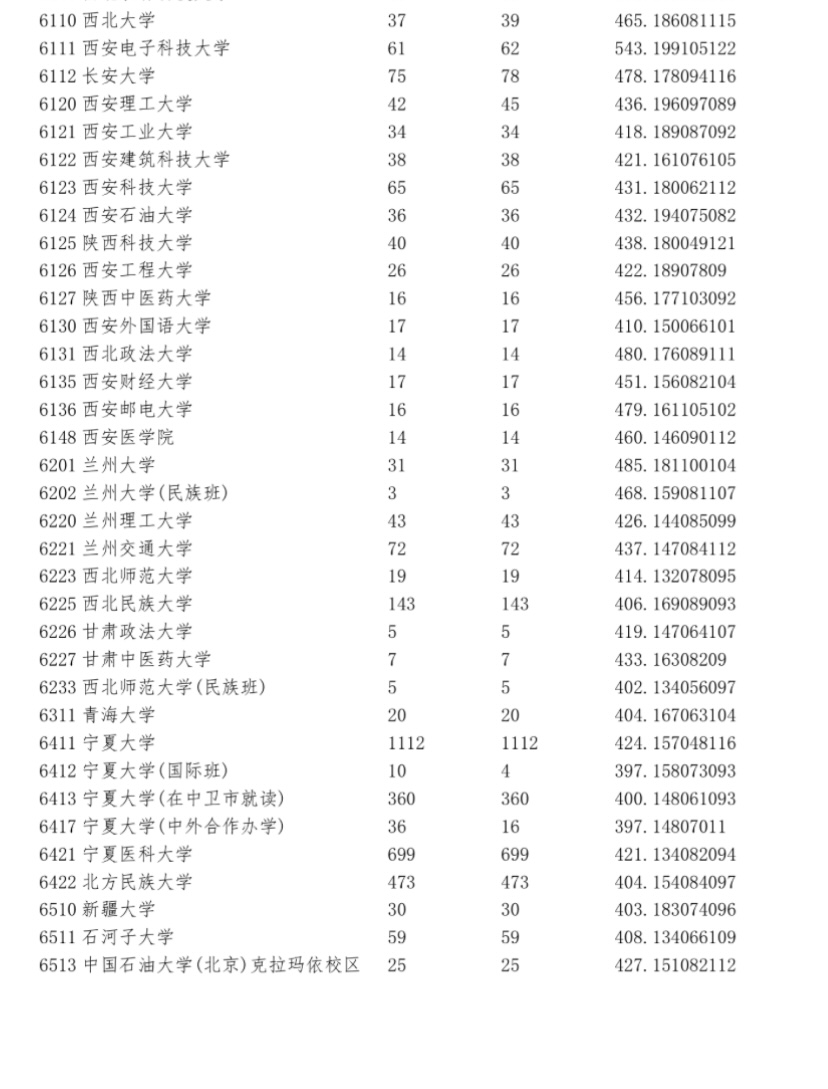 宁夏2023年普通高校招生第一批院校本科投档信息