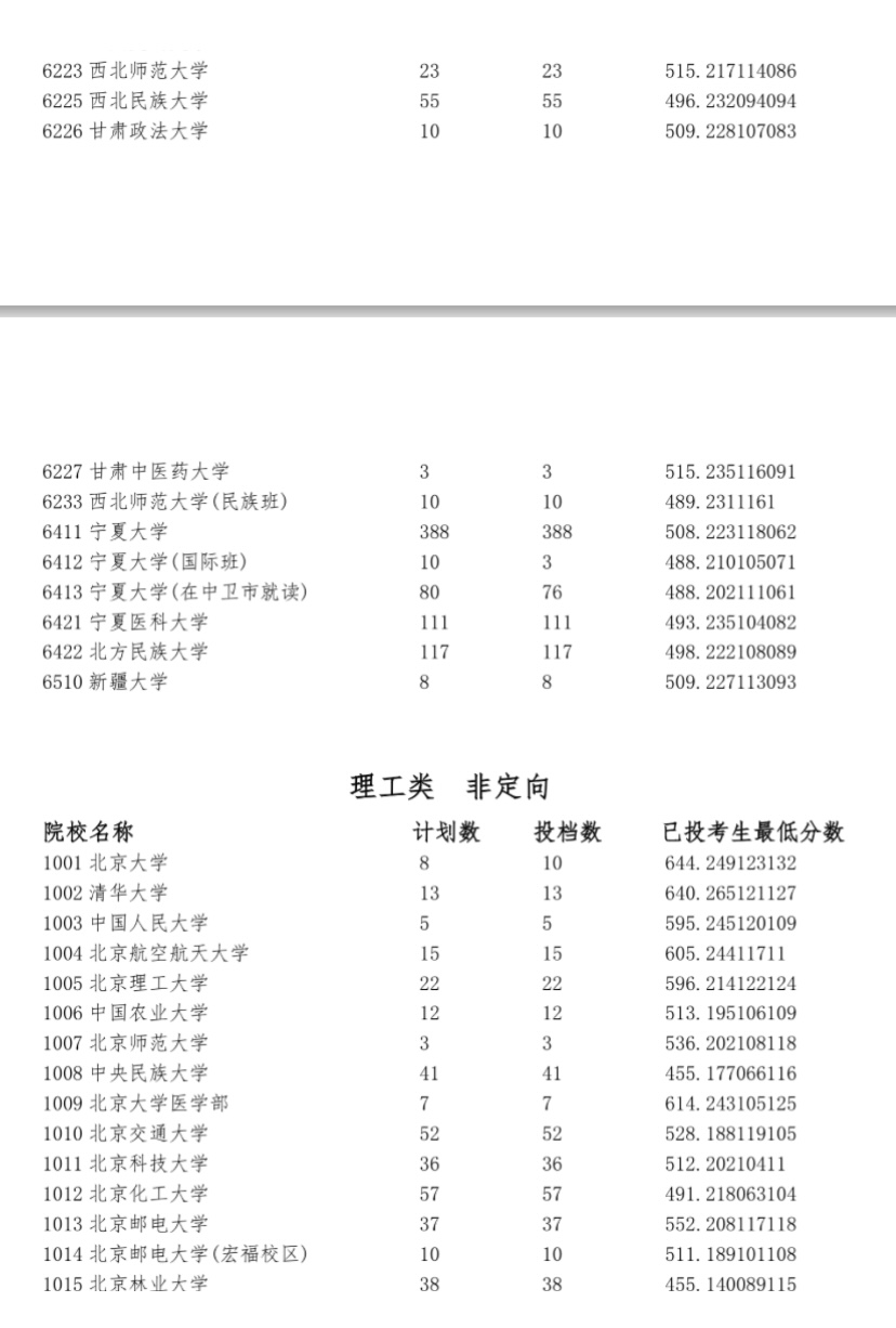 宁夏2023年普通高校招生第一批院校本科投档信息