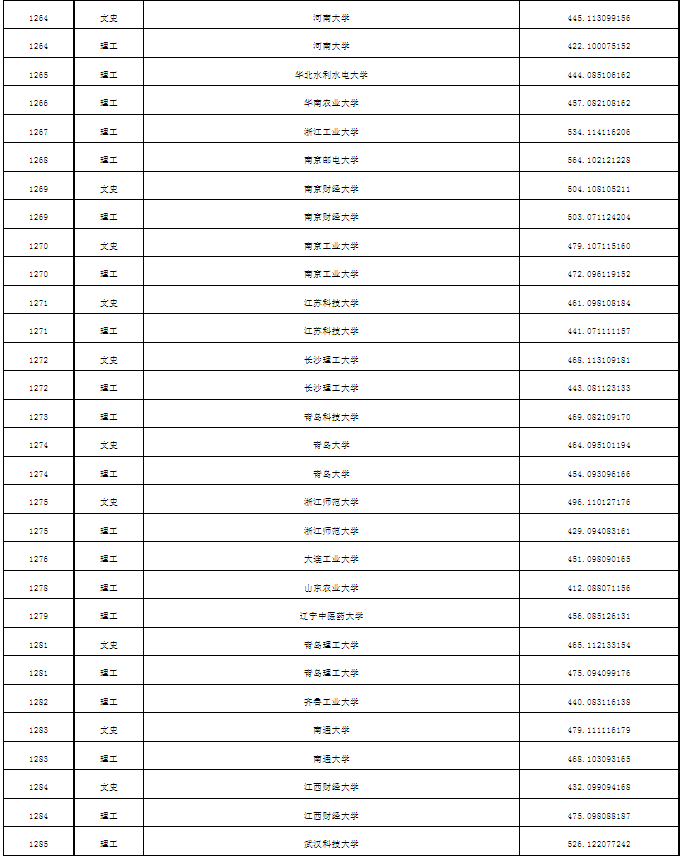 普通本科第一批次A段平行志愿投档分数线