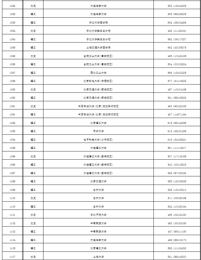 普通本科第一批次A段平行志愿投档分数线