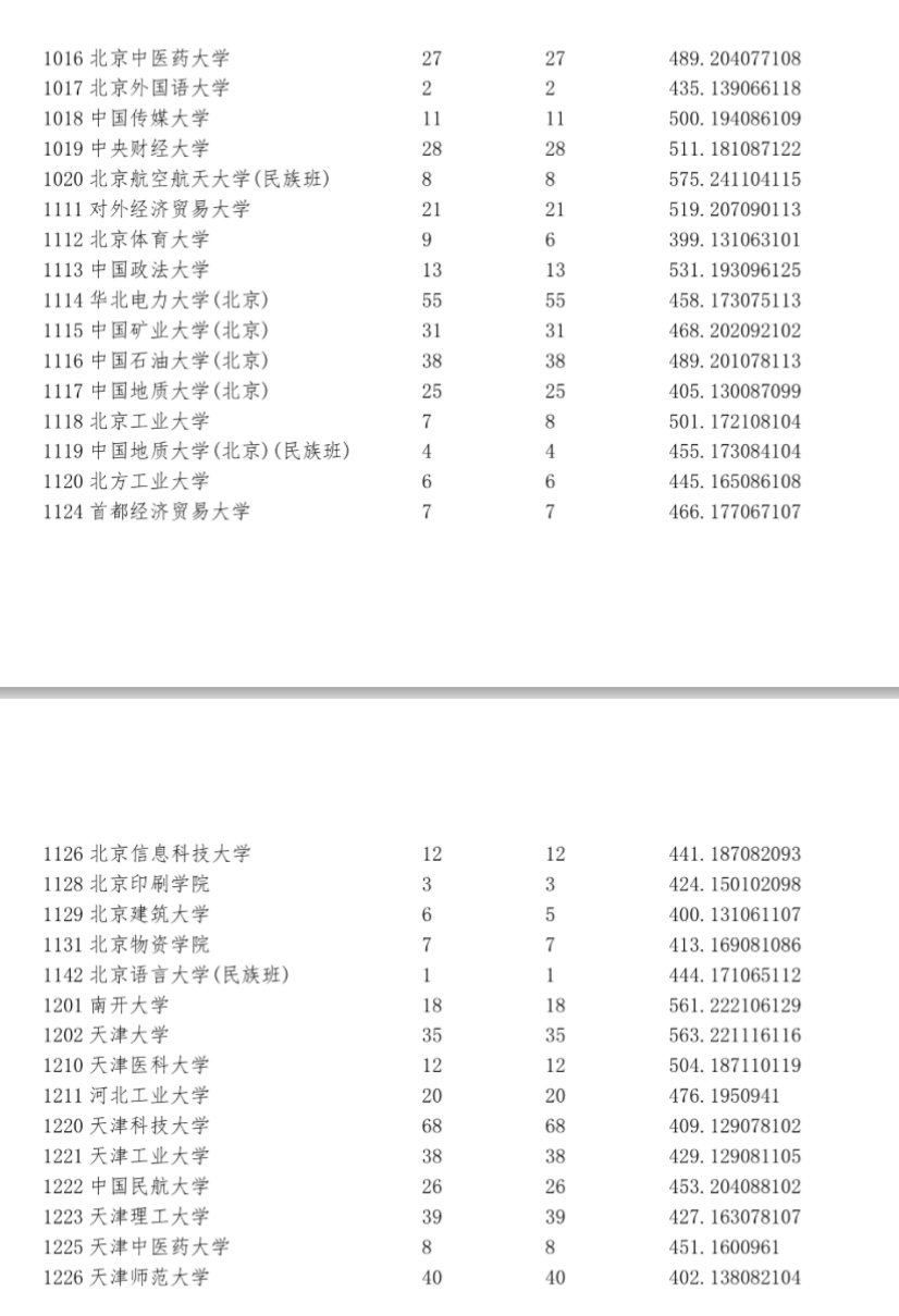 宁夏2023年普通高校招生第一批院校本科投档信息