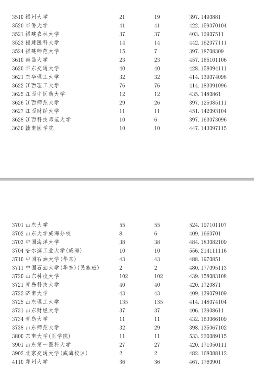 宁夏2023年普通高校招生第一批院校本科投档信息