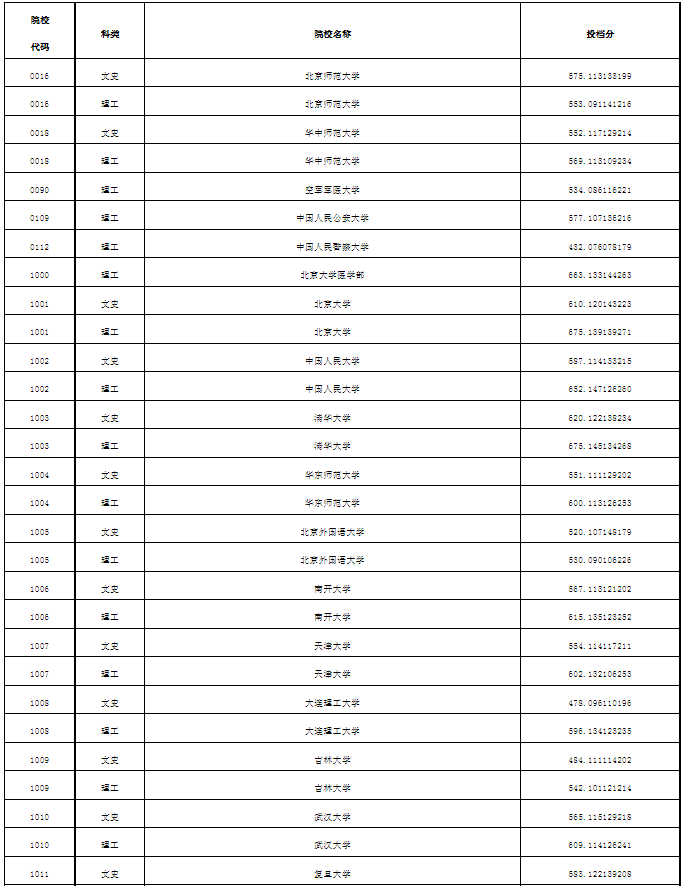 普通本科第一批次A段平行志愿投档分数线