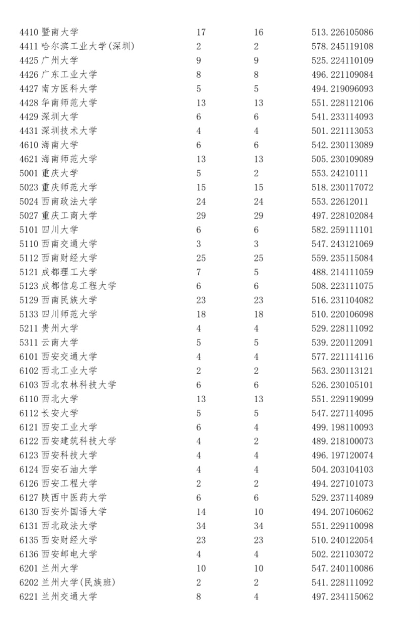 宁夏2023年普通高校招生第一批院校本科投档信息