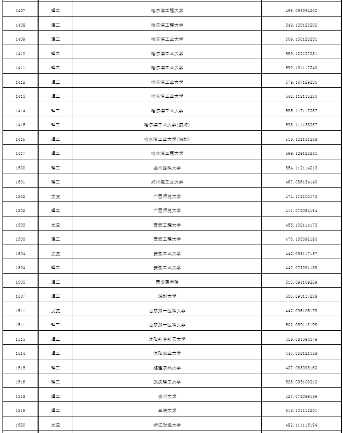 普通本科第一批次A段平行志愿投档分数线