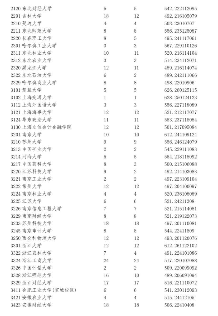 宁夏2023年普通高校招生第一批院校本科投档信息